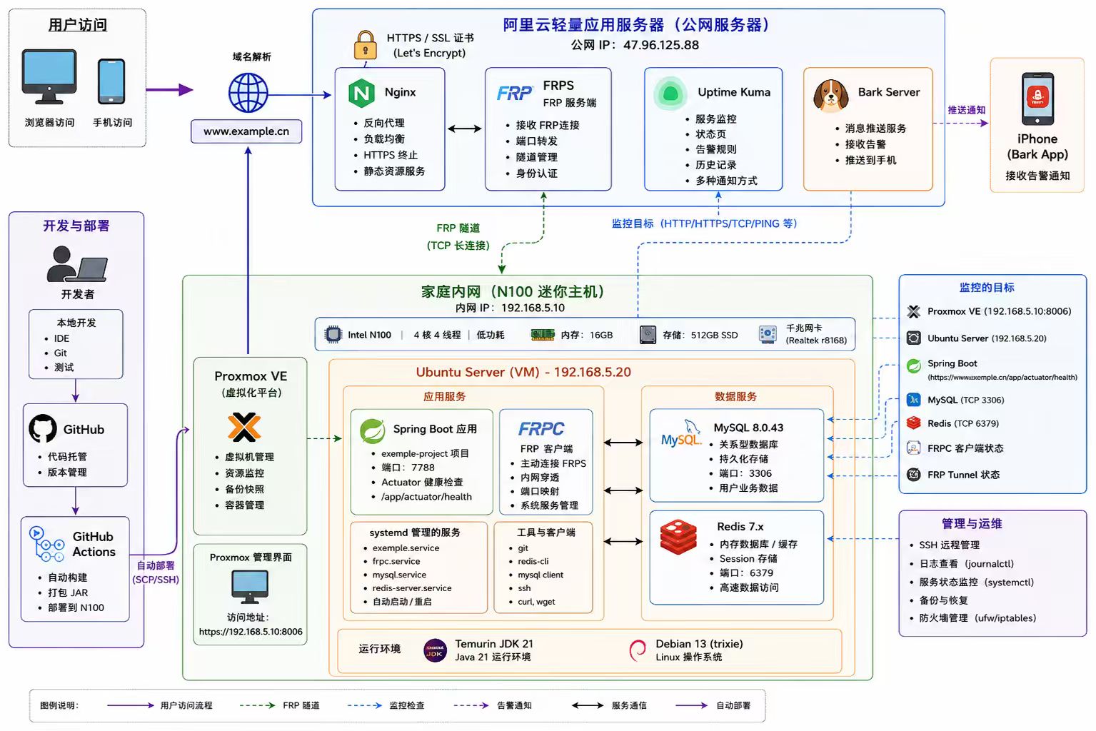 架构图